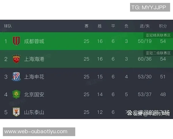 海港夺冠在即只需申花不胜蓉城输球条件已满两项 海港夺冠在即只需申花不胜蓉城输球条件已满两项