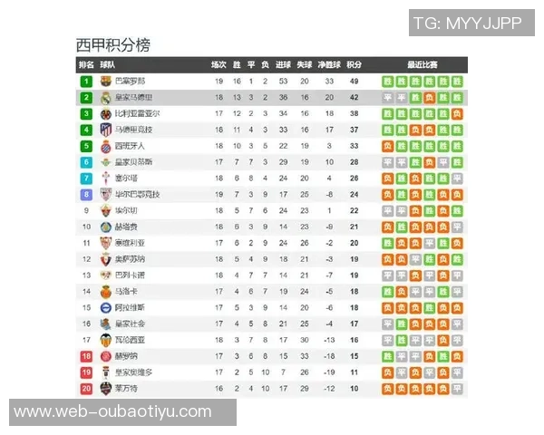 西甲最新积分榜巴萨豪取九连胜稳居榜首皇马今晚迎战贝蒂斯争夺三分